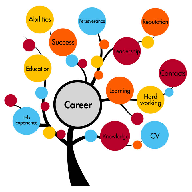 Career tree with branches for Abilities, Success, Learning, Leadership