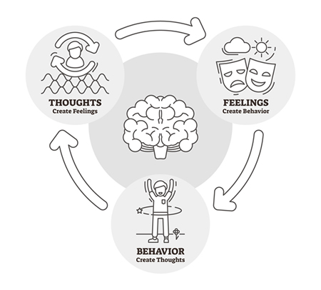 Diagram of cycle of thoughts generating feelings that turn into behaviors which create new thoughts.
